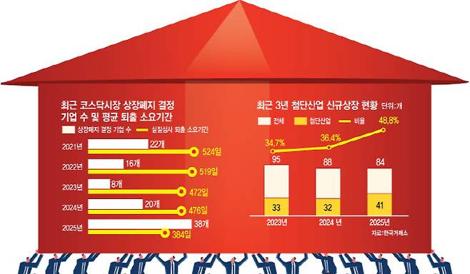 최근 코스닥 상폐 결정 기업 수 및 평균 퇴출 소요기간. [이데일리 김일환 기자]