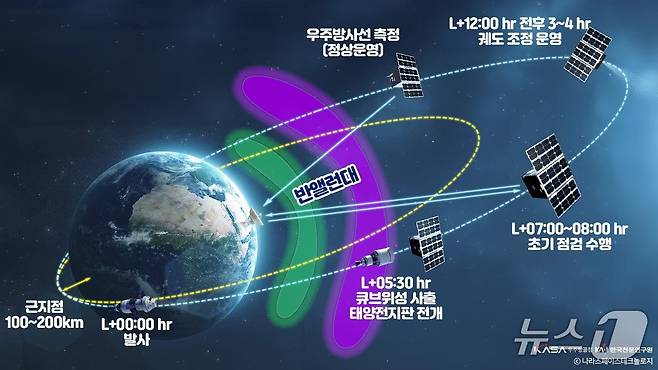 K-라드큐브 운영개념(우주항공청 제공)/뉴스1