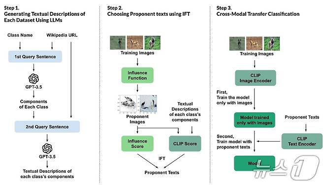 대형언어모델(LLM)을 활용한 데이터 설명문 생성과 선별·학습 과정 개요(울산과학기술원 제공)