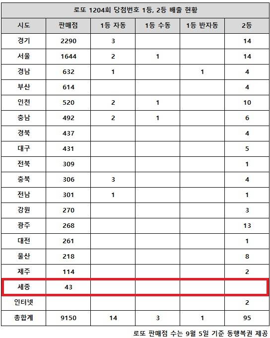 ** 로또 1204회 당첨번호 분석: 1등 16억의 행운, 광주 '이곳'에서 2등 10게임 쏟아진 비밀!

**
