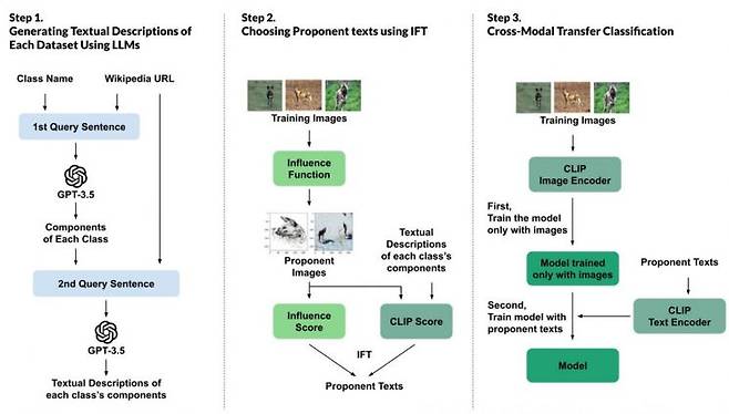 대형언어모델(LLM)을 활용한 데이터 설명문 생성과 선별·학습 과정 개요.