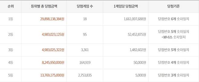 로또 당첨번호 조회, 로또 1등 당첨금, 로또 1등 당첨지역