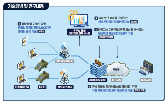 ETRI 개발한 5G 특화망-상용망 신뢰 연동 기술 개념도. ETRI 제공.