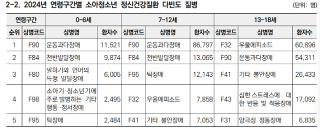 2024년 연령 구간별 소아 청소년 정신건강 질환 다빈도 질병. 상병명 중 '운동과다장애'는 ADHD를 뜻한다. 건강보험심사평가원