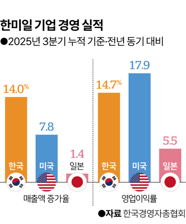 한미일 기업 경영 실적. 그래픽=이지원 기자