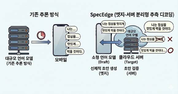 기존 추론 방식은 한 번의 추론 단계에서 토큰을 하나씩 생성하는 게 기본이다. 반면 SpecEdge(오른쪽)는 스마트폰과 같은 엣지 디바이스에서 작은 draft 모델을 실행해 토큰 시퀀스 초안을 먼저 생성한다. 이를 서버의 GPU로 전송해 대형 모델이 검증·수정하는 방식이다. 이 과정에서 서버는 틀린 부분만 보정한다. 대형 모델의 정확성을 유지하면서도 서버 GPU 사용량과 비용을 줄여 보다 경제적인 추론이 가능하다. [사진=KAIST]