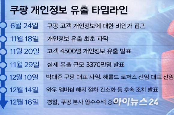 쿠팡 개인정보 유출 타임라인 [사진=아이뉴스24]