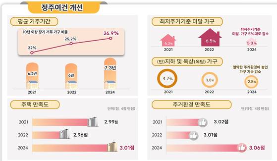 서울시의 정주 여건 개선 관련 지표. [그래픽 서울시]
