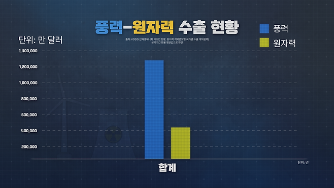 국내 풍력발전 관련 제조업체의 수출액은 소위 ‘수출 효자’로 알려진 원자력 발전의 수출액을 크게 앞서고 있다.