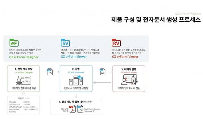 포시에스 오즈이폼 프로세스 캡처.