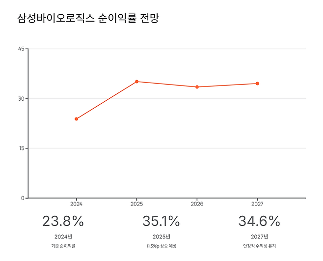 삼성바이오로직스의 순이익률은 30%대로 오를 전망이다. <자료=에프앤가이드>