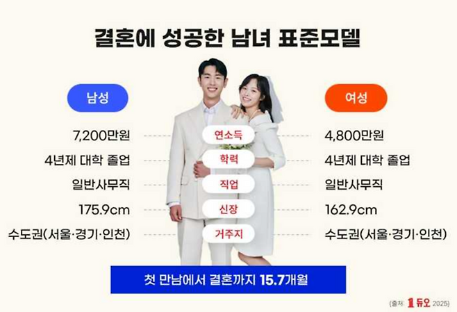 결혼정보회사 듀오의 ‘2025 혼인통계분석 보고서’ 中 [자료=결혼정보회사 듀오]