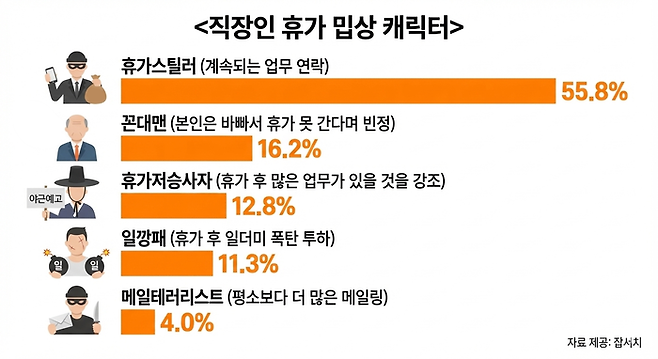 자료=채용정보 검색엔진 잡서치의 직장인 대상 설문조사