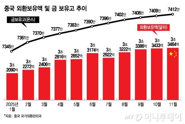 중국 외환보유액 및 금 보유고 추이/그래픽=김지영