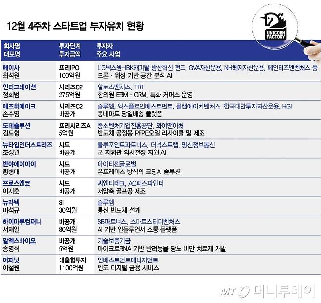 12월 4주차 스타트업 투자유치 현황/그래픽=김다나