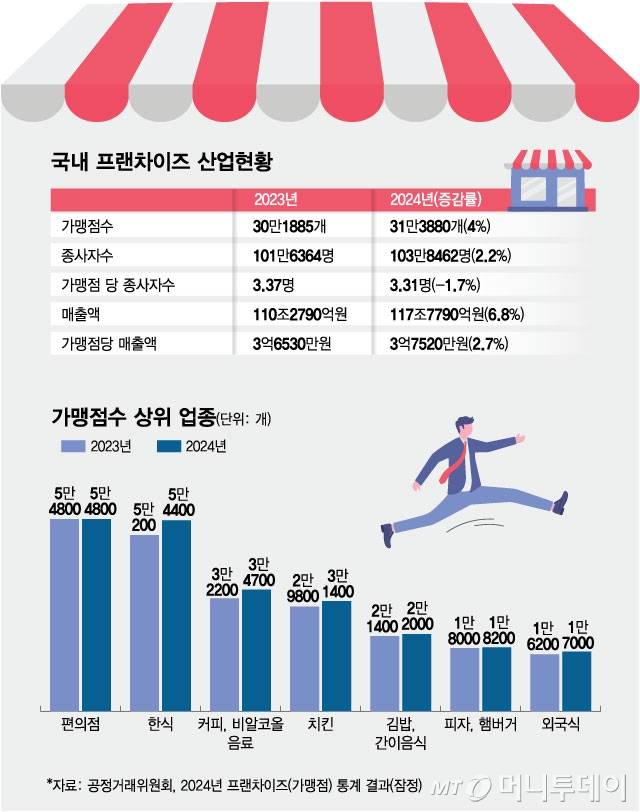 국내 프랜차이즈 산업현황 및 상위업종/그래픽=김현정