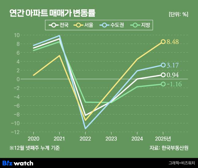 연간 아파트 매매가 변동률./그래픽=비즈워치
