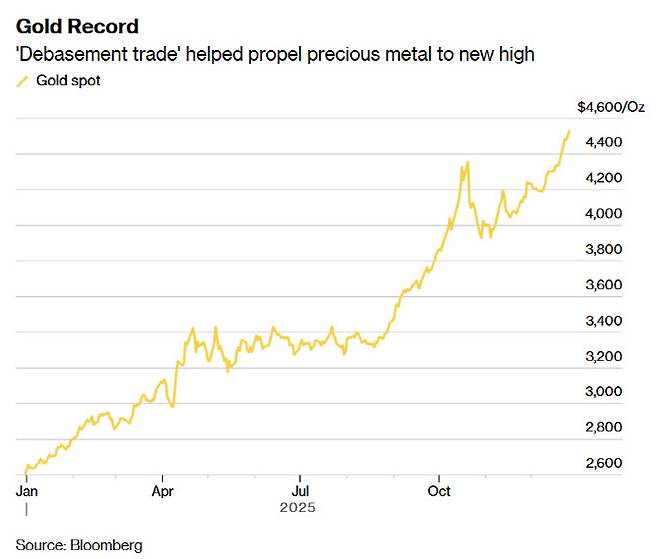 금 가격 추이 (단위: 온스당 달러, 그래픽=블룸버그)