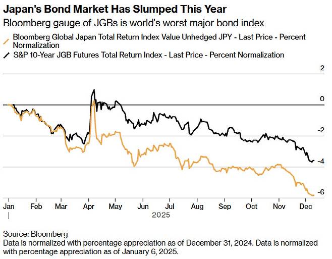 일본 국채 투자수익률 추이 (단위: %, 그래픽=블룸버그)