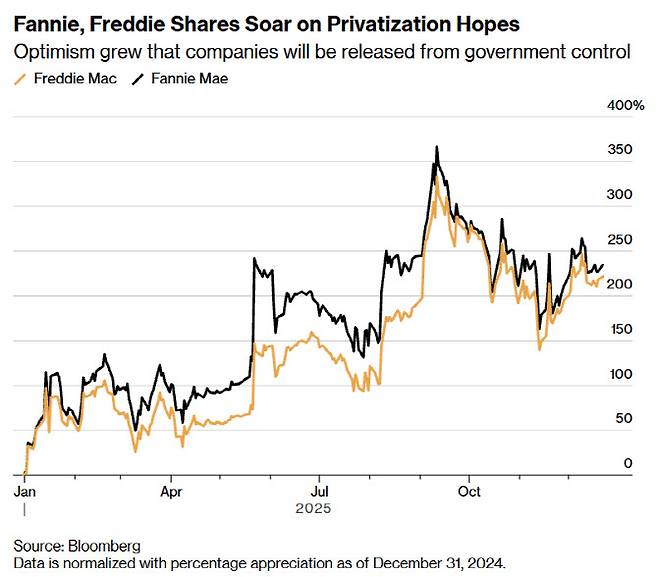 모기지 금융기업 패니 메이와 프레디 맥 주가상승률 (단위: %, 그래픽=블룸버그)