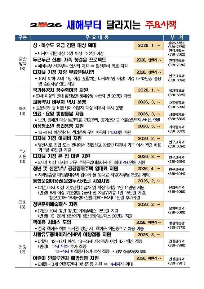2026년 새해부터 달라지는 주요시책. 영천시 제공