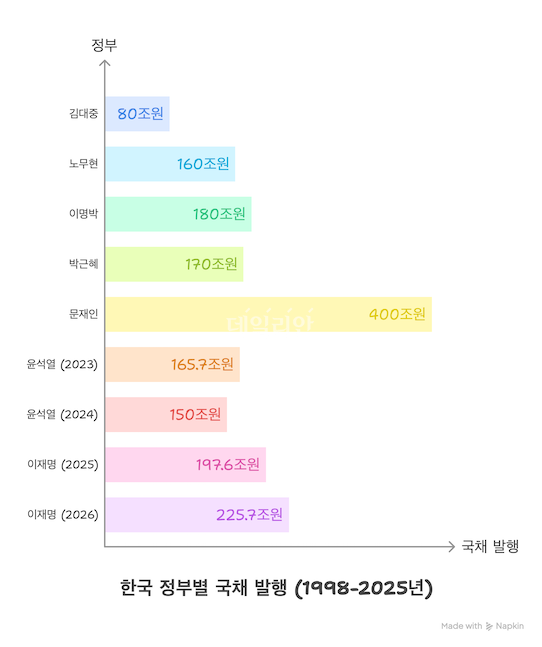 역대 정부에서 발행한 국고채 현황. ⓒ넵킨 AI