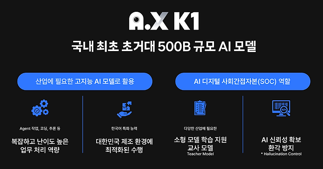 SK텔레콤이 30일 정부 ‘독자 AI 파운데이션 모델’ 1차 발표회에서 공개할 5000억 파라미터 규모 초거대 AI모델의 주요 특징.
