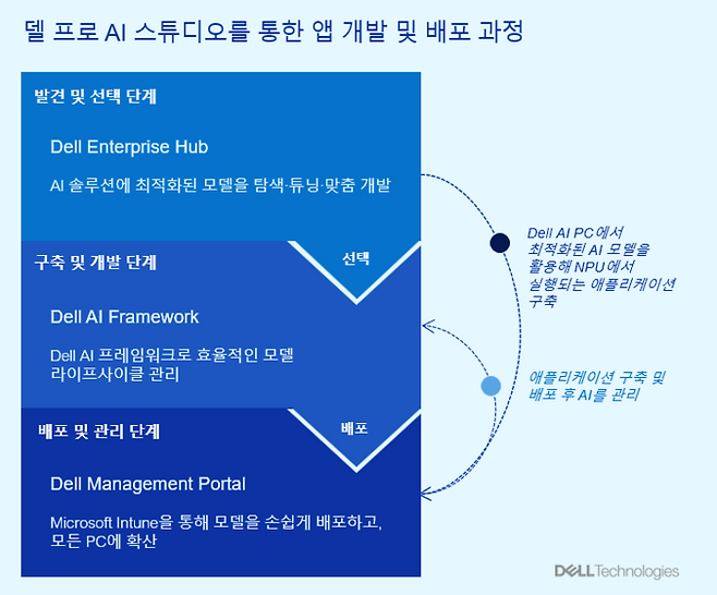 델 프로 AI 스튜디오를 통한 앱 개발 및 배포 과정