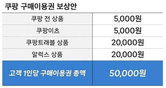 쿠팡 보상안(쿠팡 제공) /사진=뉴스1
