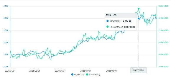 2025년 5월부터 늘어나기 시작한 주식 투자 대기 자금인 투자자예탁금이 올해 11월 역대 최고치로 늘어났다. 그러면서 코스피 지수도 역대 최대치를 기록했다. [사진=금융투자협회]