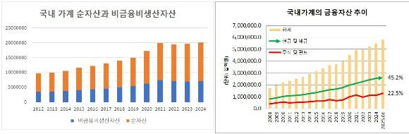 국내 가계의 순자산 중 토지자산등 비금융비생산자산 비중이 53%에 이른다. 가계의 금융자산은 현금및현금성자산 비중이 45.2%로 절반 가까이를 차지하고 있다.  [사진=ECOS]