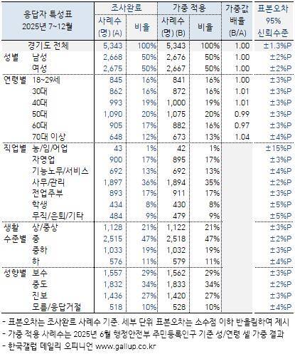 김동연 경기도지사가 올해 하반기 전국 광역자치단체장 직무 긍정률 평균(42%)을 크게 웃도는 50%의 긍정평가를 받은 것으로 나타났다. 한국갤럽조사연구소 제공