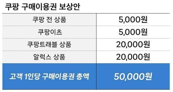쿠팡 보상안. [쿠팡 제공]