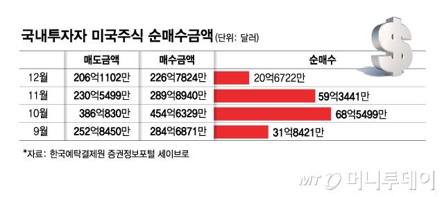 국내투자자 미국주식 순매수금액/그래픽=김현정