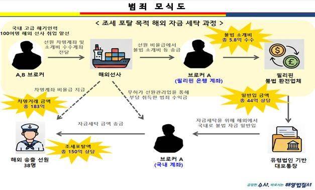 조세 포탈 목적 해외자금을 세탁한 과정/사진=남해해양경찰청