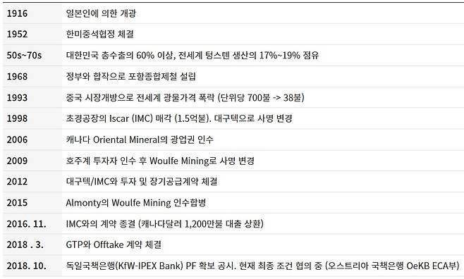 상동광산 연혁[알몬티대한중석 홈페이지 캡처]