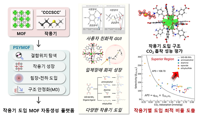 이용진 인하대 화학공학과 교수 연구팀이 개발한 PSYMOF의 구조 및 CO2/N2 흡착분리 성능