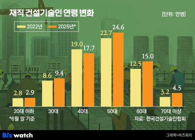 재직 건설기술인 연령 변화/그래픽=비즈워치