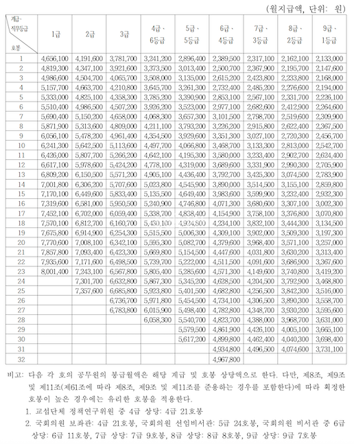 특정직 및 별정직 공무원 등의 봉급표 ⓒ인사혁신처