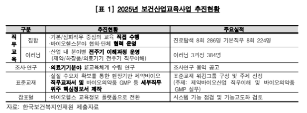 한국보건복지인재원 2025년 보건산업 전문인력 양성·관리 사업 운영 현황(자료=한국보건복지인재원)