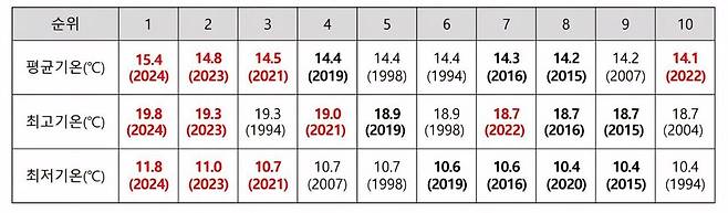 1912~2024년 연평균 평균·최고·최저기온 순위. 기상청 제공