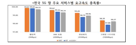 2025년 통신서비스 품질평가 결과 5G 요구속도 충족률 비교표 [사진=과학기술정보통신부]