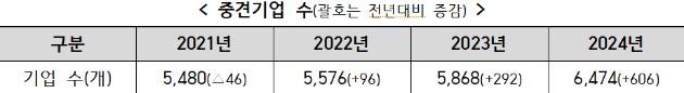 지난해 국내 중견기업 수가 2023년 대비 606개 늘어난 6474개로 집계됐다. [사진=산업부]