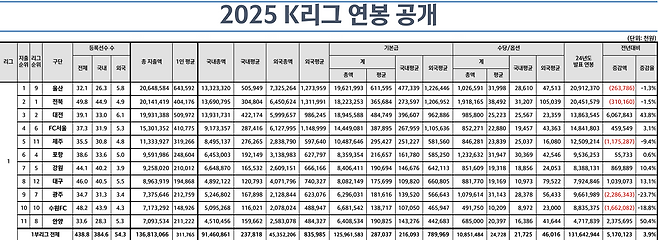 출처 : 한국프로축구연맹