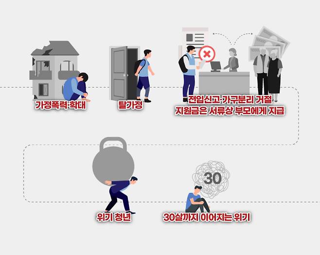 쿠키뉴스가 만난 30세 미만 청년 대다수는 이미 10대 시절부터 탈가정을 결심했다. 가정폭력 등으로 집을 나와 당장 생계를 위해 학업, 대인관계 등을 포기하며 버틴다. 청소년 때부터 처한 위기 상황은 20대가 돼도 바뀌지 않는다. 그래픽=한지영 디자이너&nbsp;