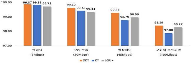 전국 5G 망 주요 서비스별 요구속도 충족률. 과학기술정보통신부 제공