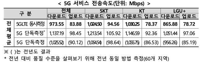 2025년 통신서비스 품질 평가 중 5G 서비스 전송 속도 [출처 = 과학기술정보통신부]