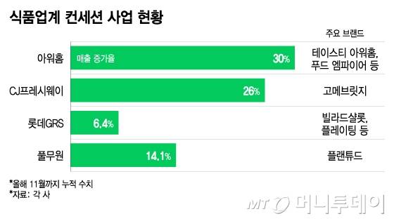 식품업계 컨세션 사업 현황/그래픽=이지혜