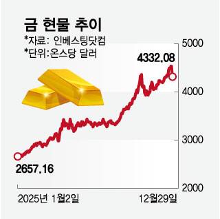이렇게 올라도 되나…'46년 만의 폭등' 금·은 어디까지? [2026 해외증시 전망]②
