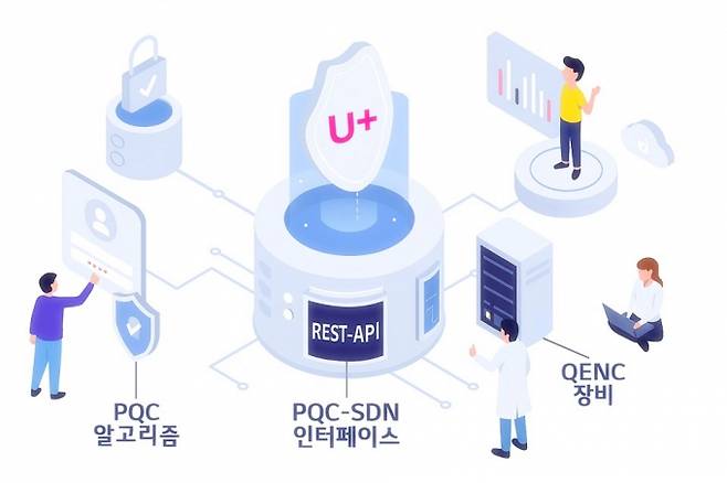 LG유플러스는한국정보통신기술협회(TTA)에 제안한 양자내성암호(Post-Quantum Cryptography, PQC) 지원 SDN 인터페이스와 NTRU 격자 기반 'SOLMAE' 전자서명 방식이 표준으로 제정됐다고 밝혔다. /사진=LG유플러스